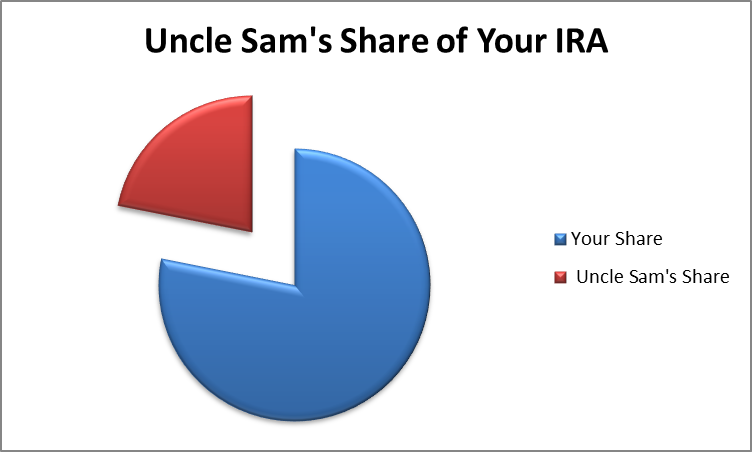 If you are in the 28% tax bracket during retirement, the IRS would own this much of your Traditional IRA